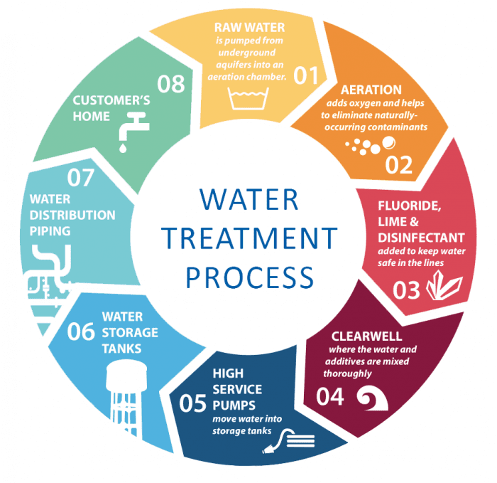water treatment process graphic
